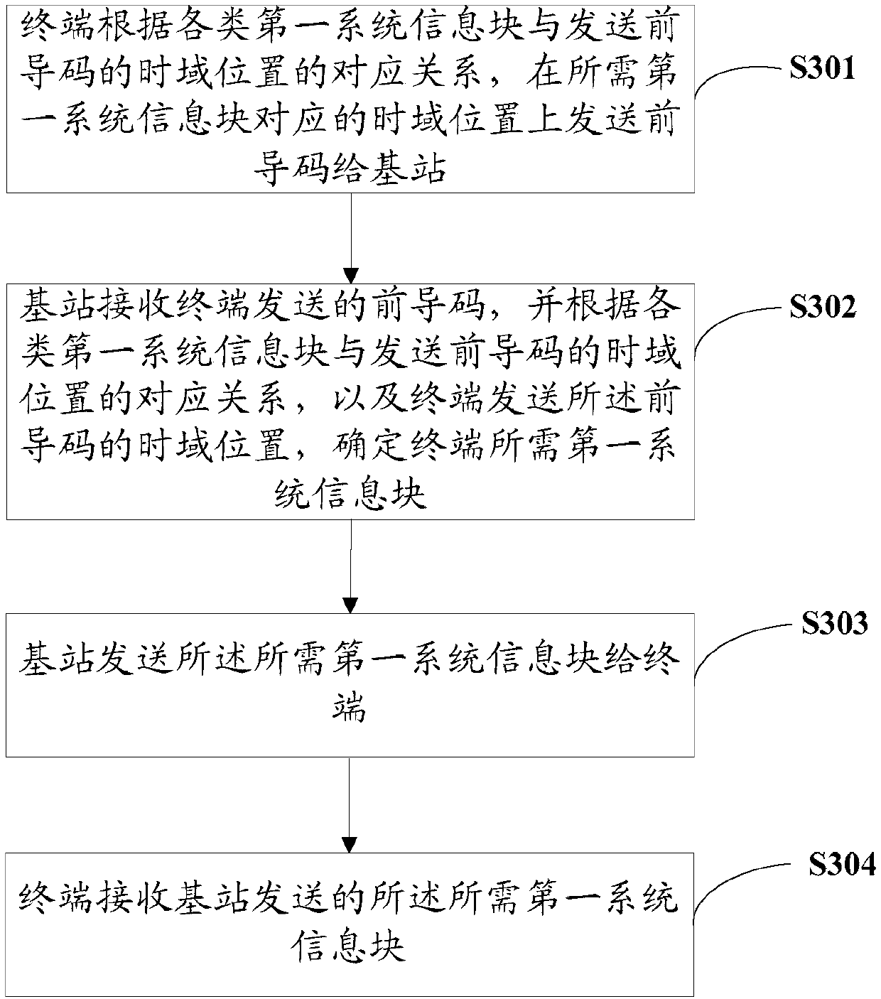 Method, device and system for processing system information