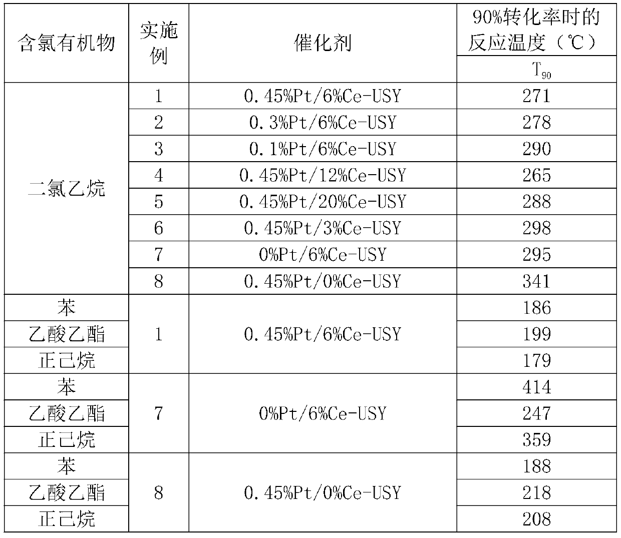 Pt/Ce-USY catalyst for oxidative degradation of chlorine-containing VOCs and preparation method of Pt/Ce-USY catalyst