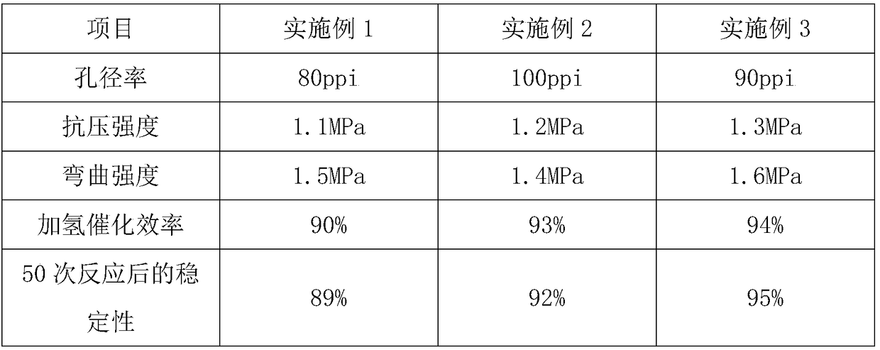 Preparation method of high-performance noble metal catalyst