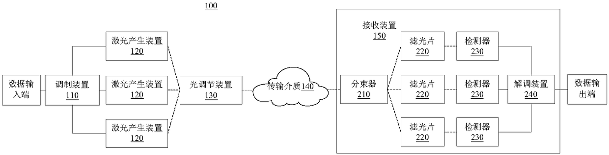 A laser communication system and laser modulation method