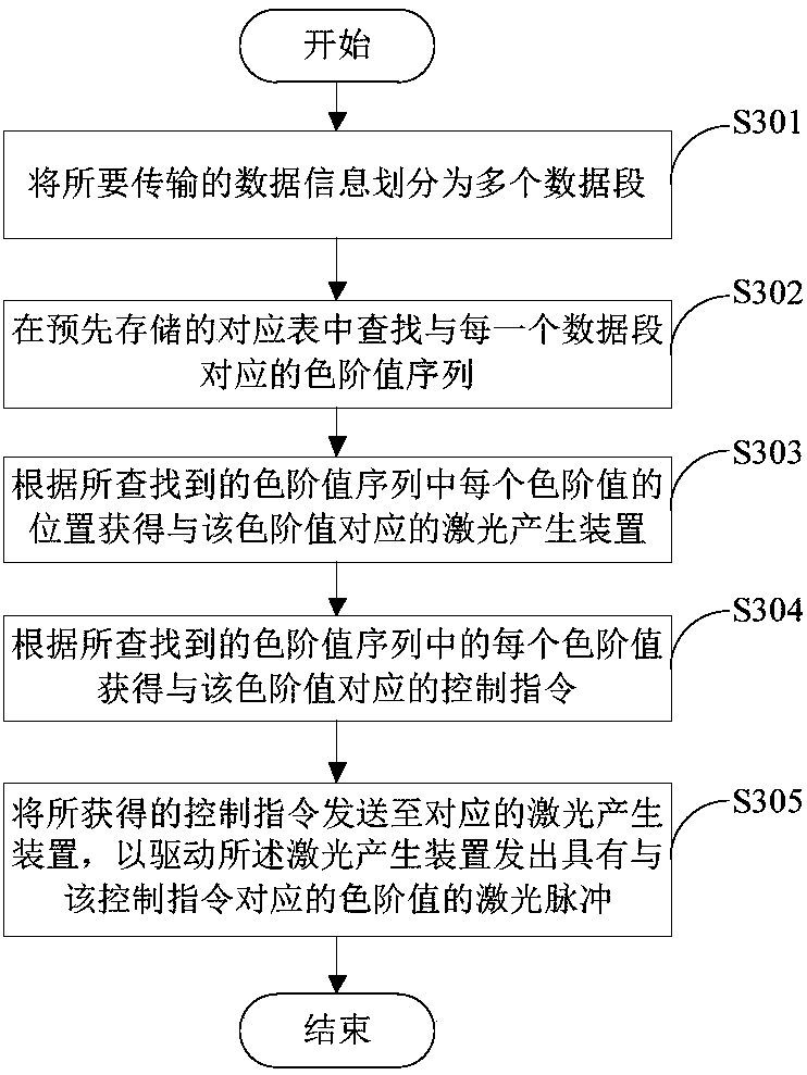 A laser communication system and laser modulation method