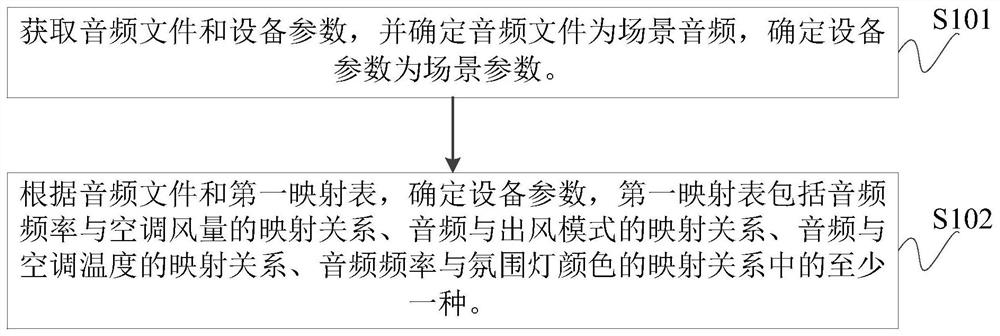 Scene wind simulation method, device and system and storage medium