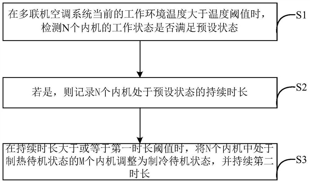 Control method and device for multi-connected air conditioning system