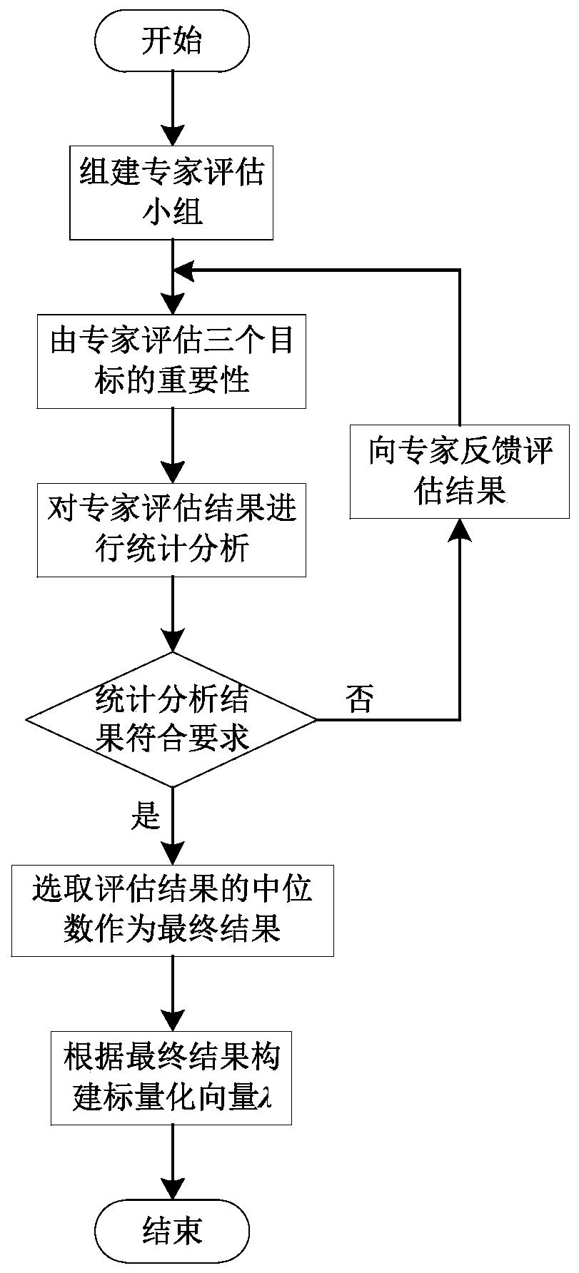 A two-stage optimization method for UHV grid at the receiving end