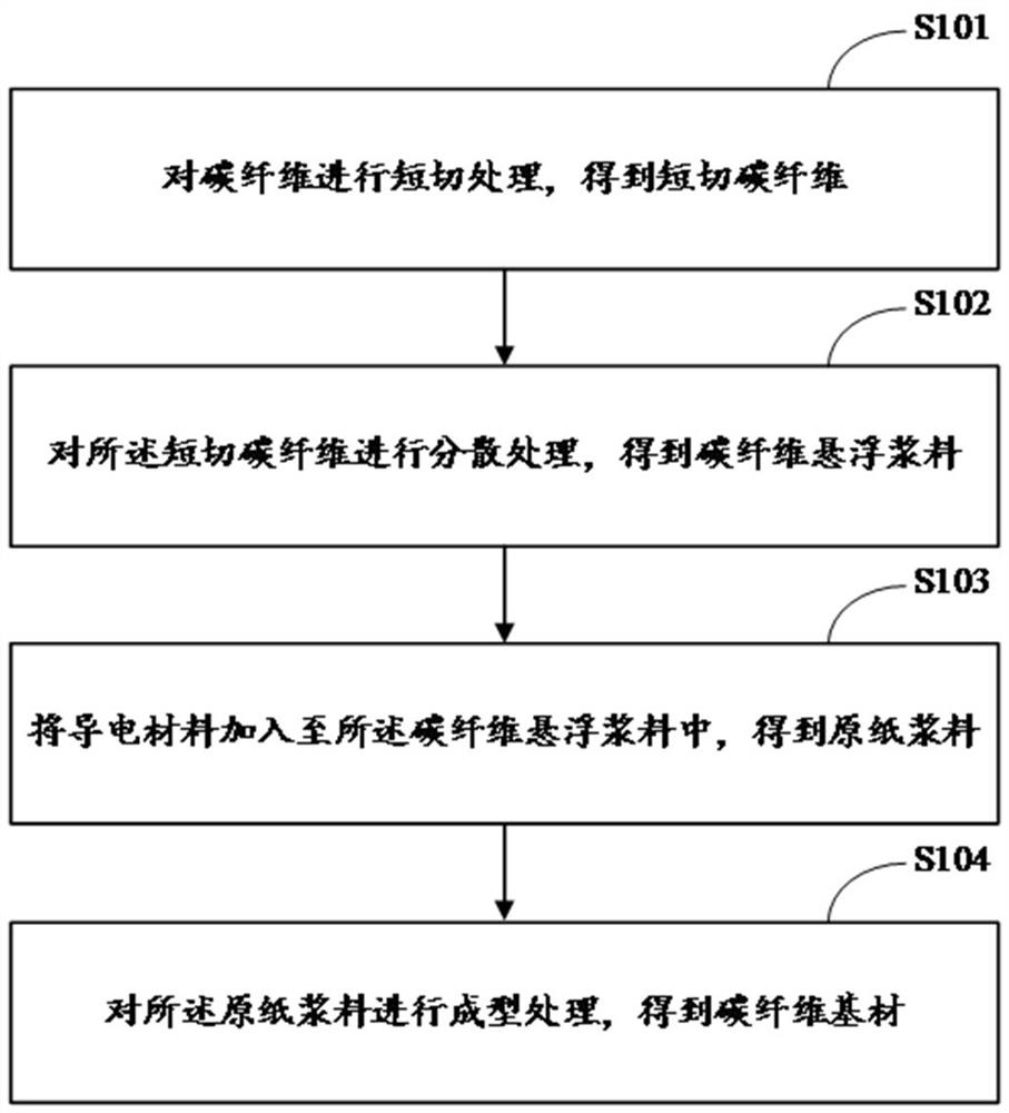 Gas diffusion layer and preparation method