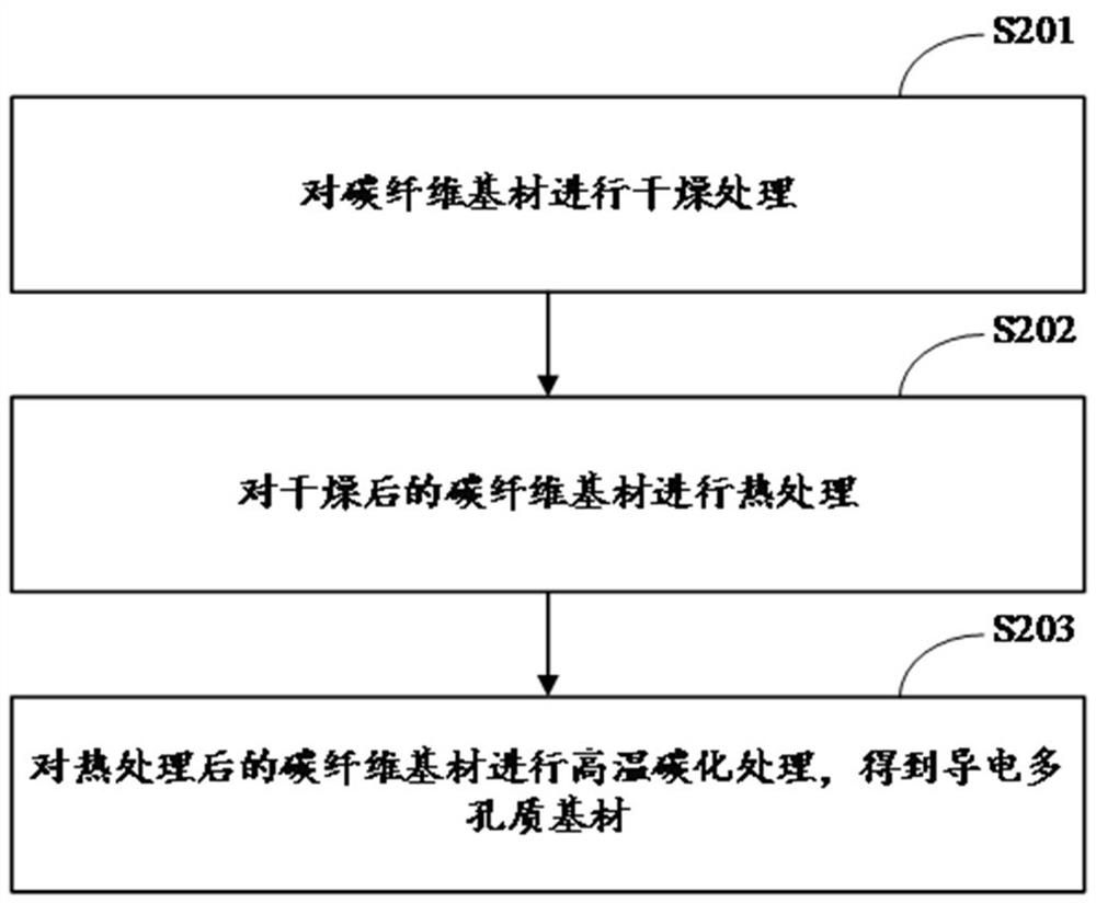 Gas diffusion layer and preparation method