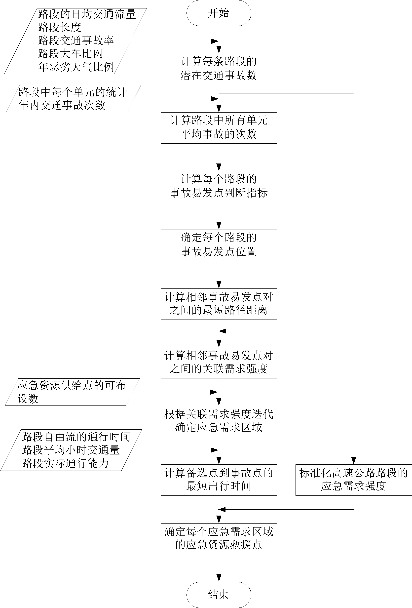 System for automatically distributing emergency resources of expressway network