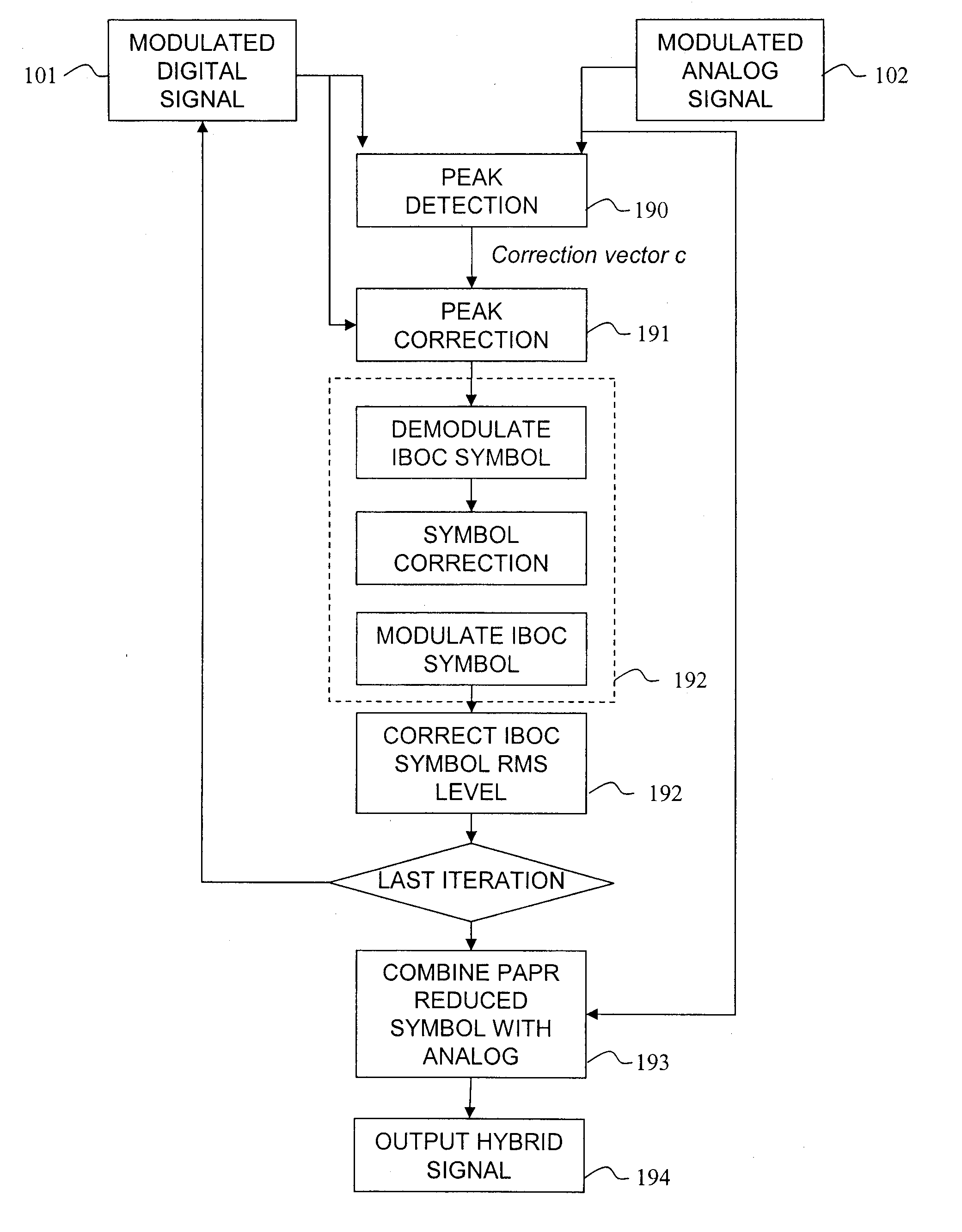 Peak-to-average power reduction method