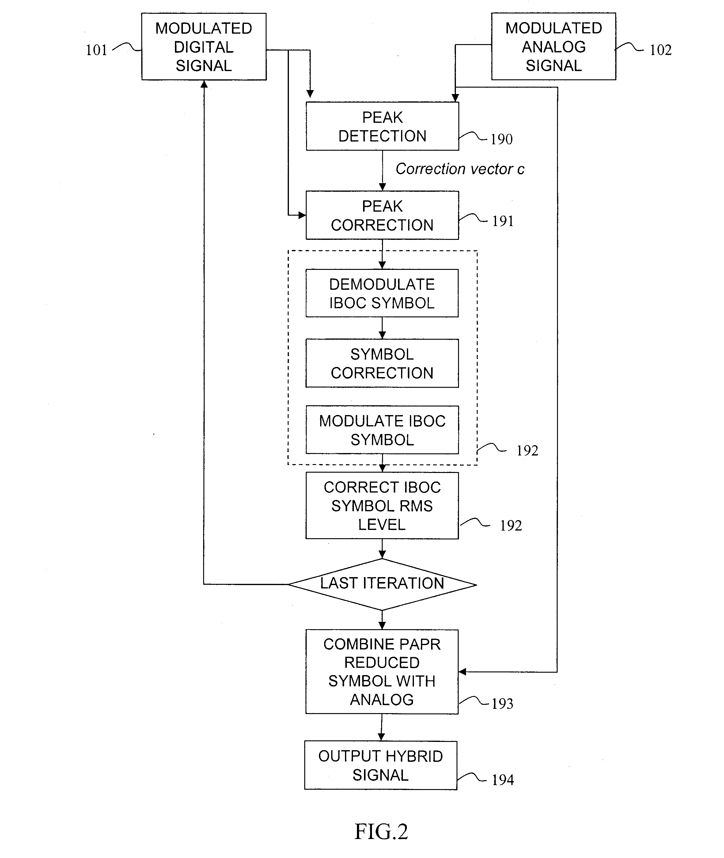 Peak-to-average power reduction method