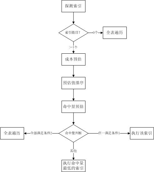 A data index method and system based on full cost calculation