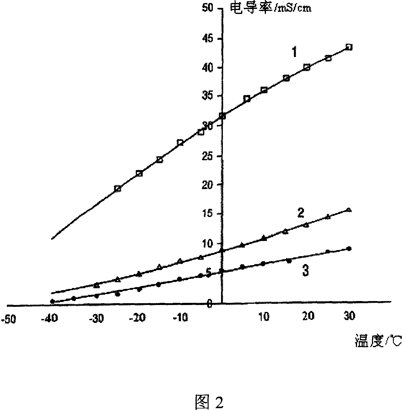 High temperature electrolyte for super capacitor