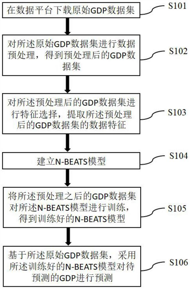 GDP prediction method based on N-BEATS