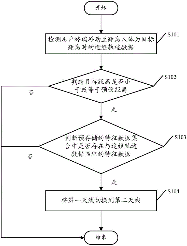 Antenna switching method of user terminal and user terminal