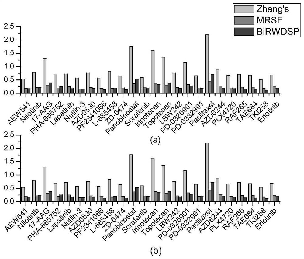 A Drug Sensitivity Prediction Method Based on Cell Line and Drug Similarity Network