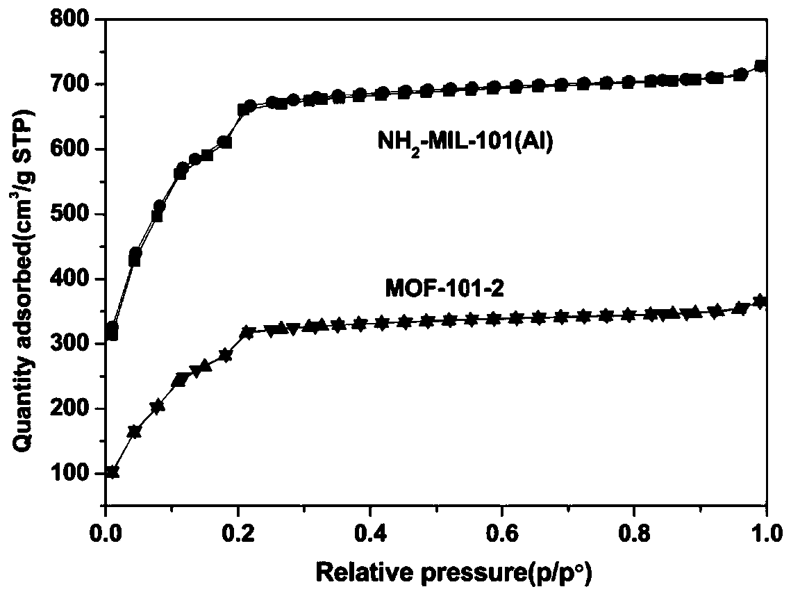 Method for catalyzing hydrogen production of formic acid by iridium-immobilized metal organic framework material