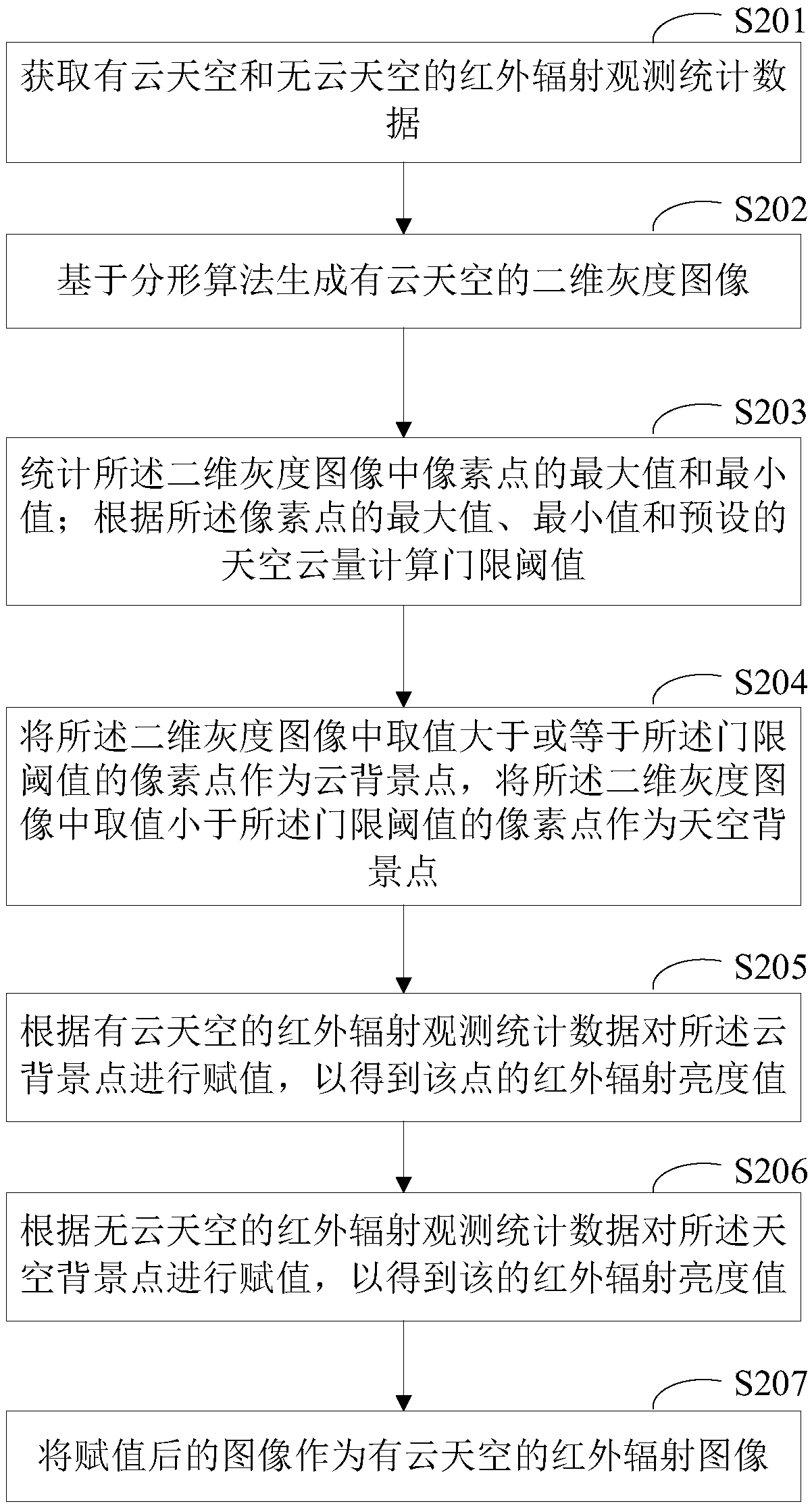 An infrared image generation method and device