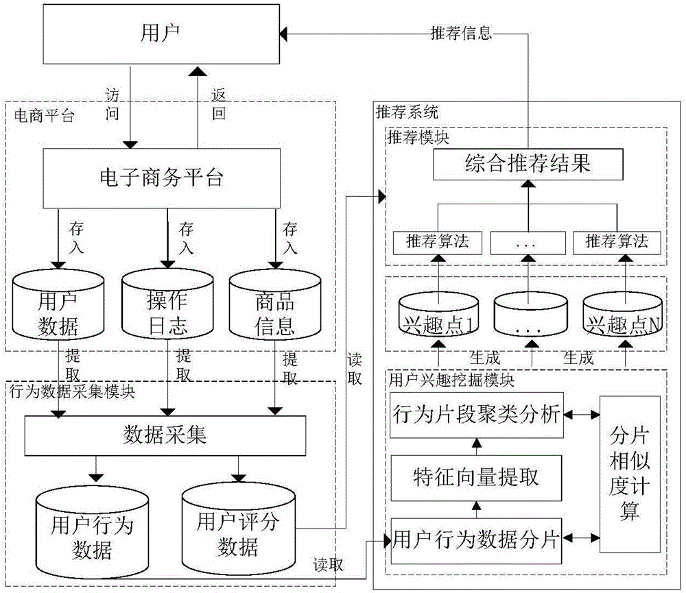 Modeling recommendation method based on user behavior data fragmentation cluster