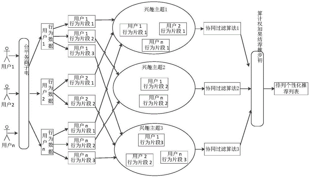 Modeling recommendation method based on user behavior data fragmentation cluster