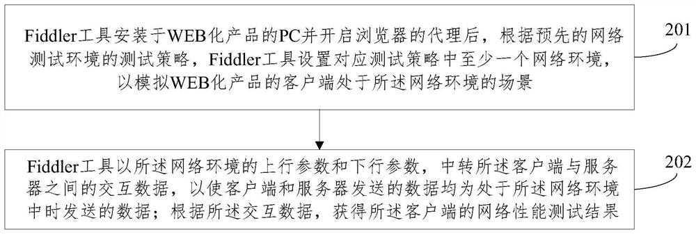 Method for testing network performance of WEB product based on Fiddler tool