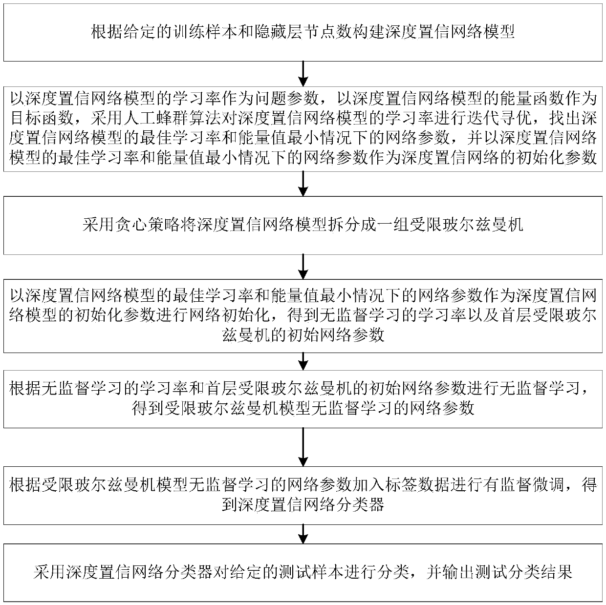 Deep belief network parameter optimization method based on artificial bee colony and deep belief network parameter optimization system thereof