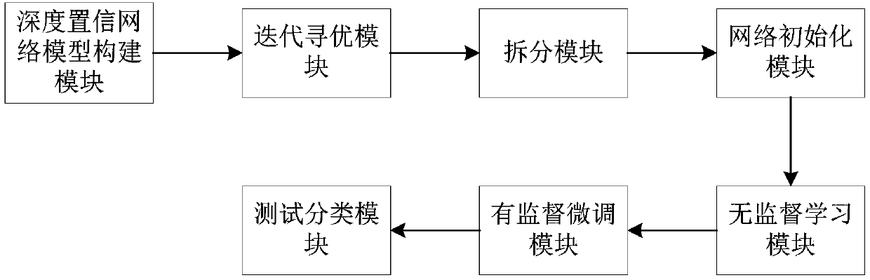 Deep belief network parameter optimization method based on artificial bee colony and deep belief network parameter optimization system thereof