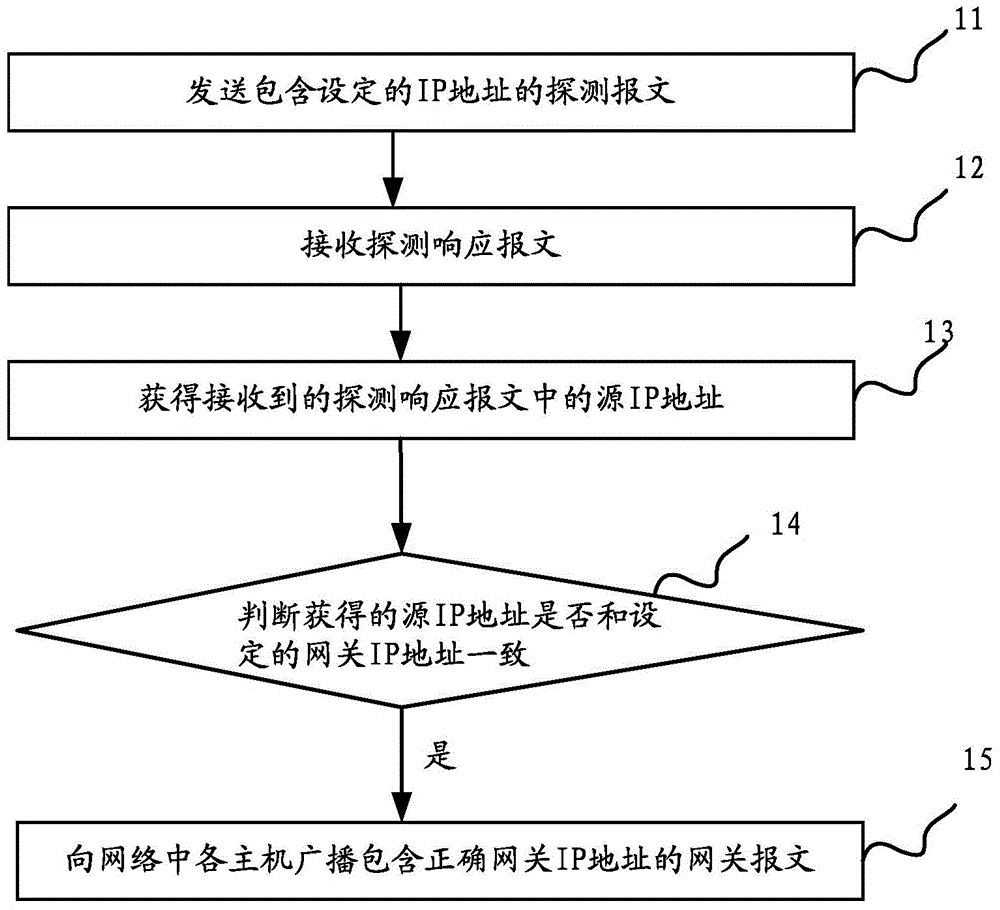 Method and device for preventing gateway deceit