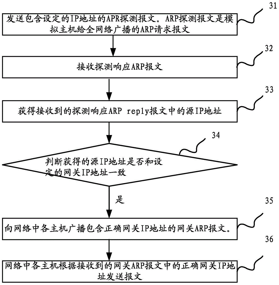 Method and device for preventing gateway deceit