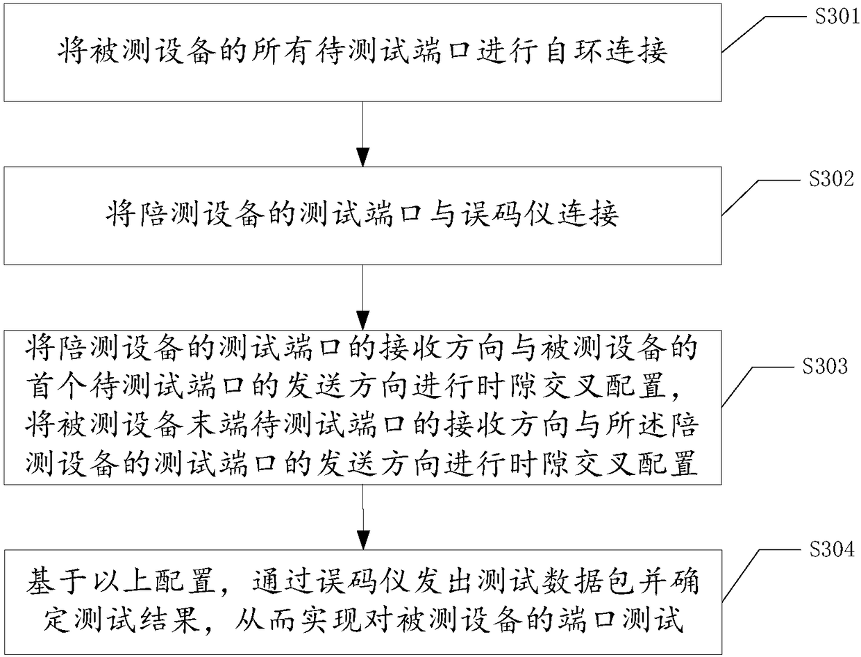 Port test method and system