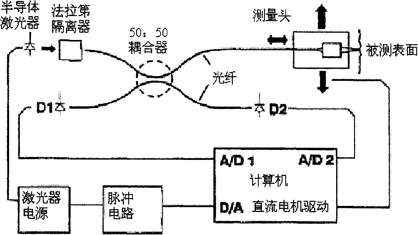 Beam-scanning interference type nano surface tri-dimensional on-line measuring system and method