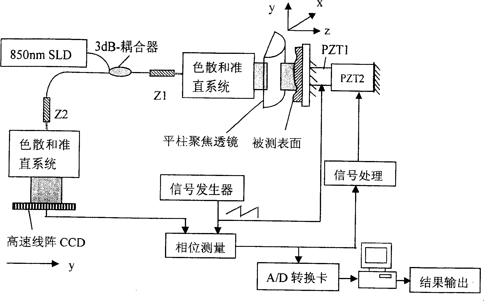 Beam-scanning interference type nano surface tri-dimensional on-line measuring system and method