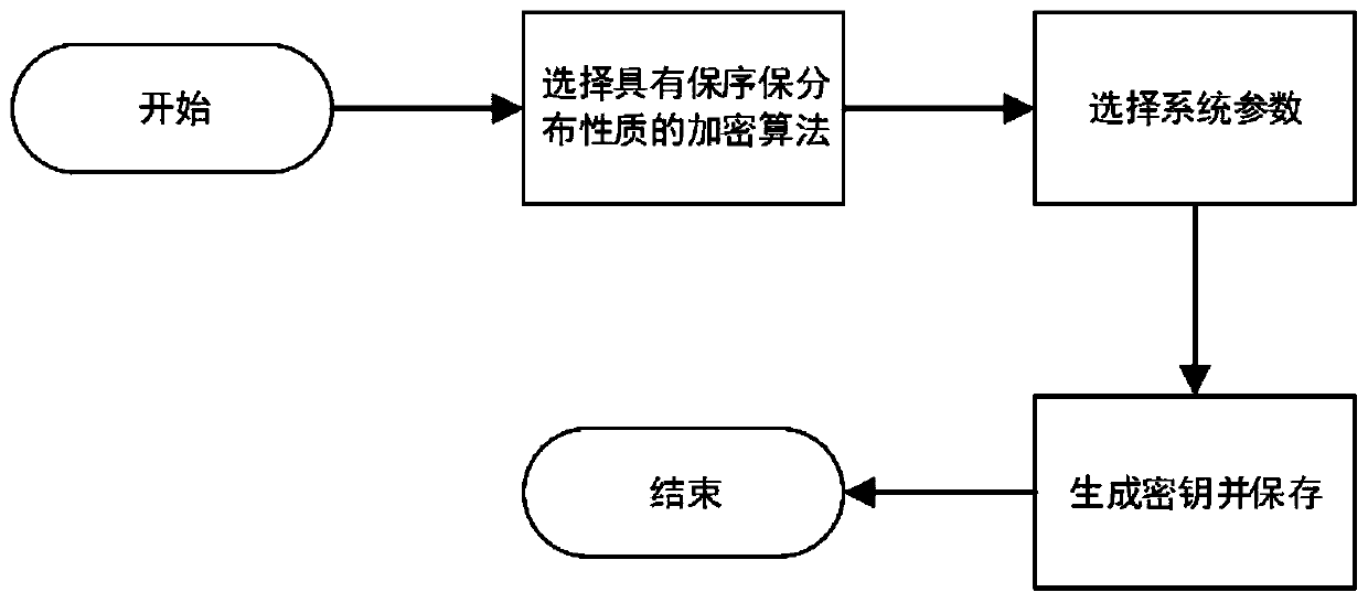 A data privacy protection method and system in machine learning