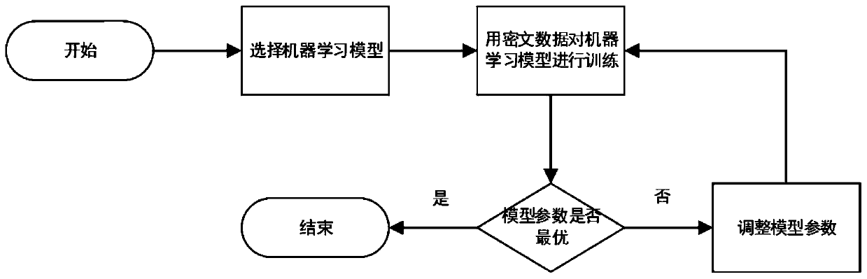 A data privacy protection method and system in machine learning