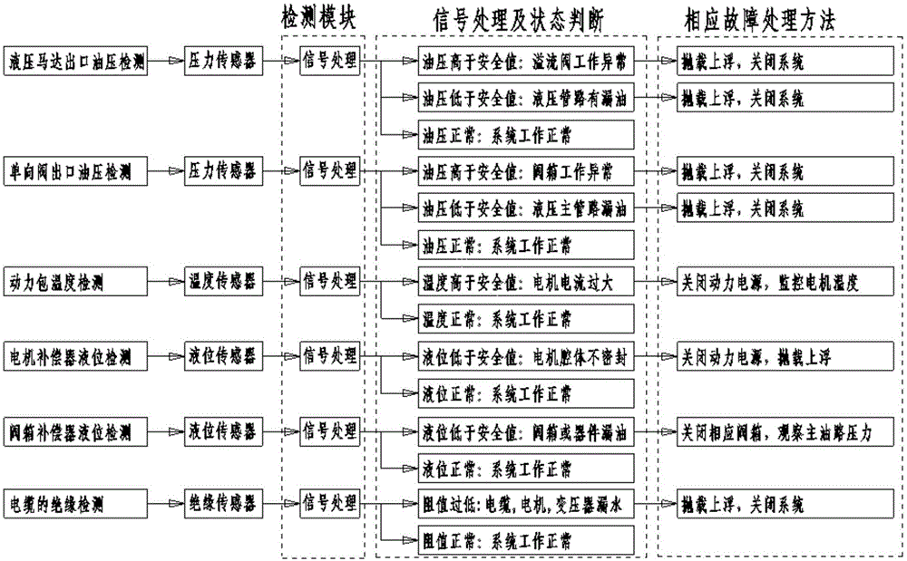 Hydraulic system for deep ocean operation type underwater robot