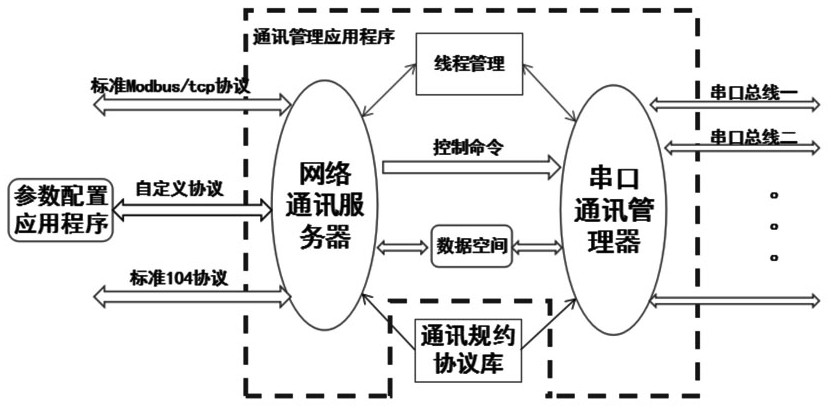 Self-adaptive control method and device for data transmission of telecontrol device