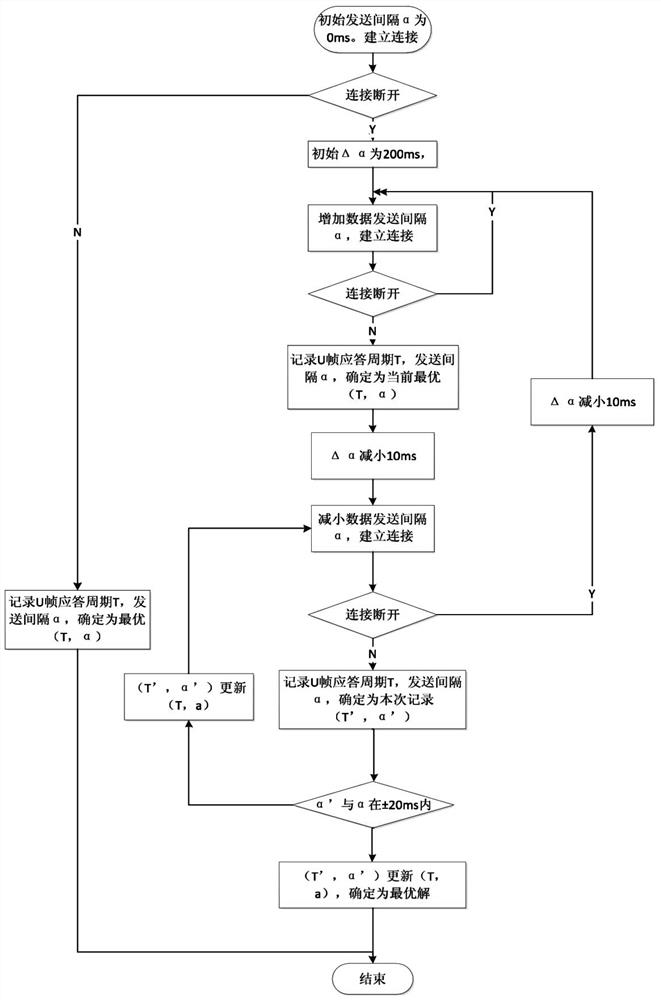 Self-adaptive control method and device for data transmission of telecontrol device