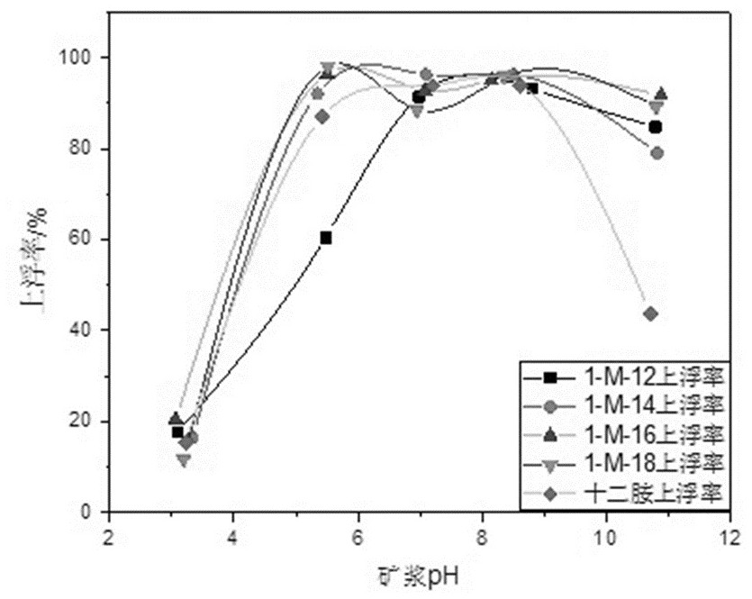 A quaternary ammonium salt suitable for flotation