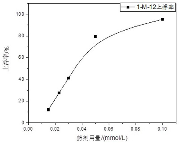 A quaternary ammonium salt suitable for flotation