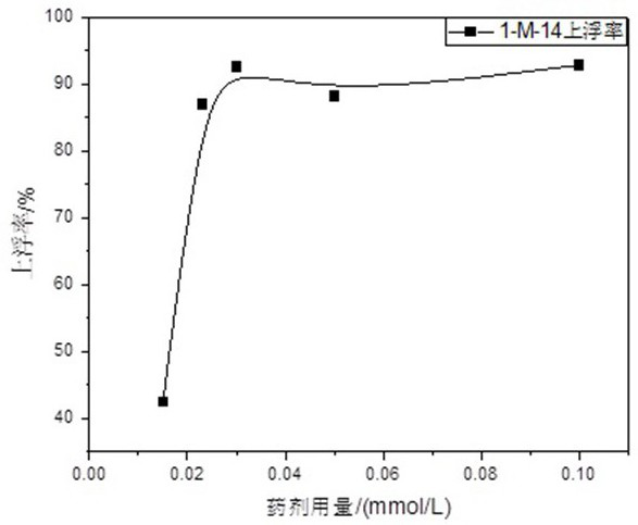 A quaternary ammonium salt suitable for flotation