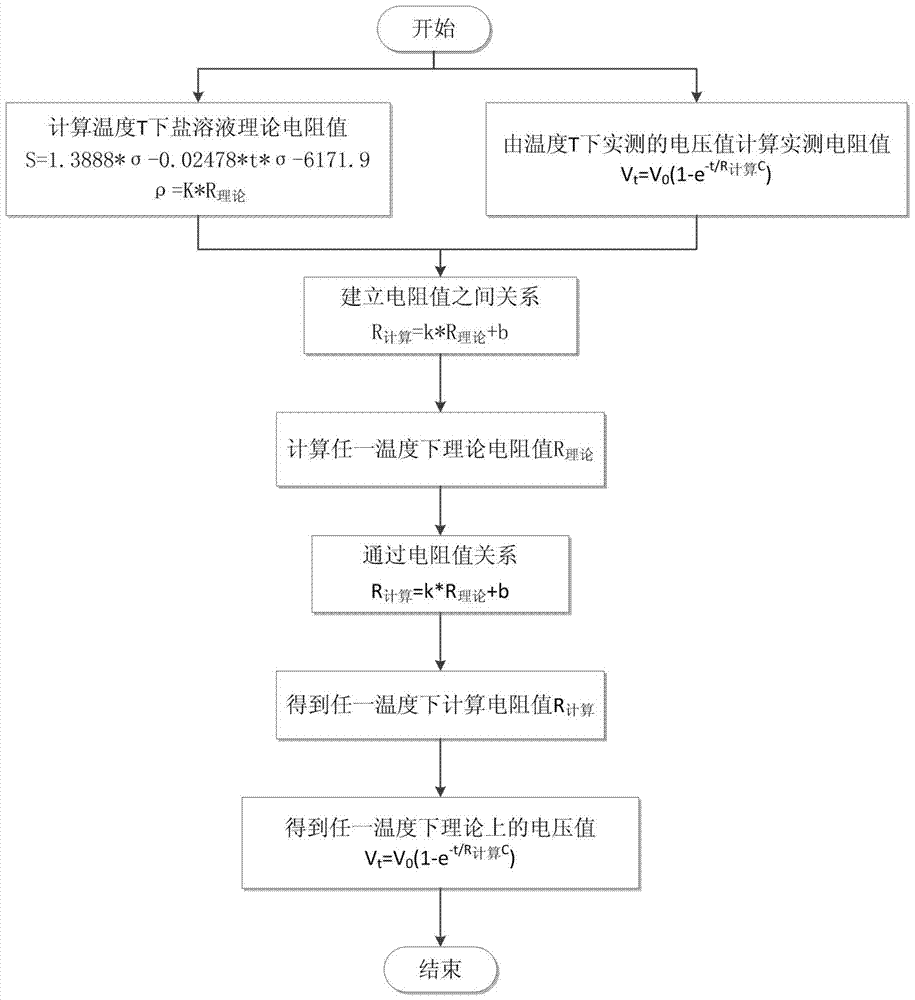 A method for measuring salinity