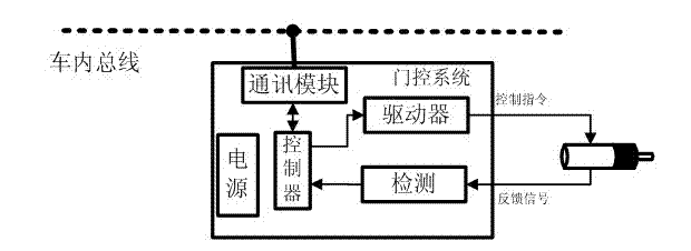 Intelligent door control system of rail train