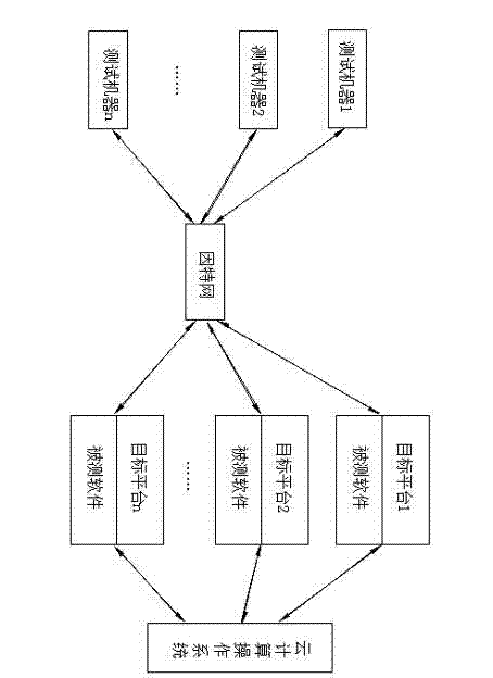 Testing method based on cloud computing operating system software compatibility