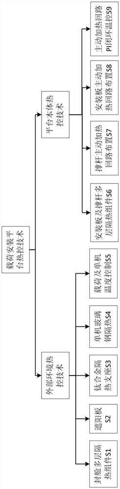 Satellite high-precision optical load installation platform thermal control system and method