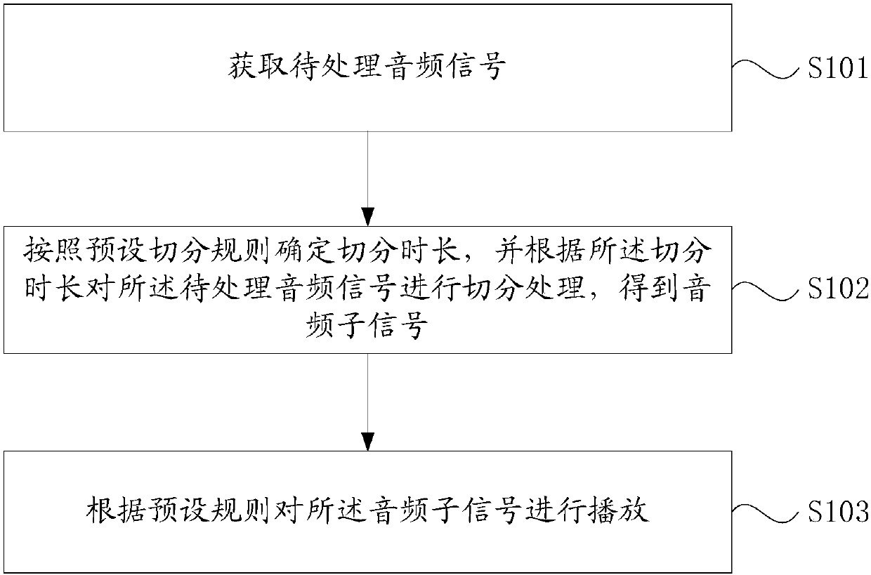 Audio processing method and apparatus, storage medium, and mobile terminal