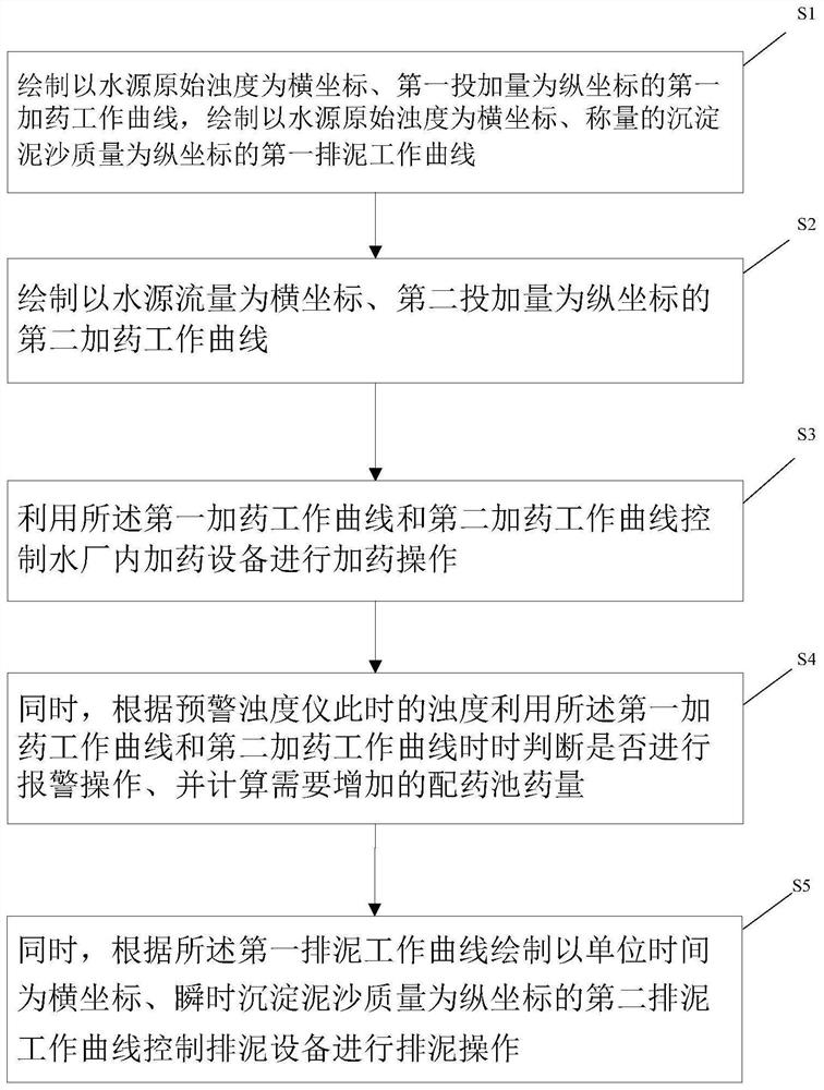 A kind of water plant dosing control method and system