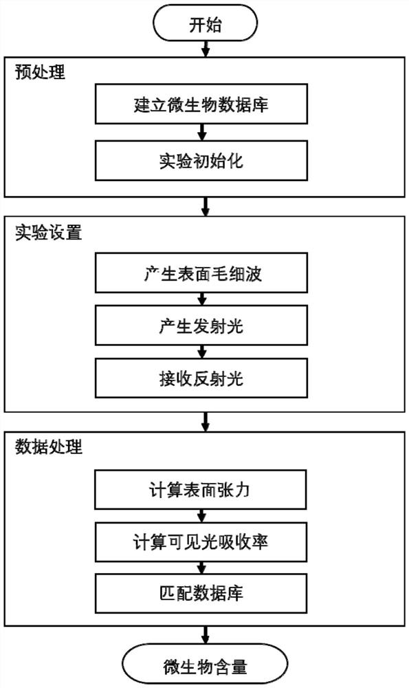 A liquid deterioration monitoring method and system based on visible light