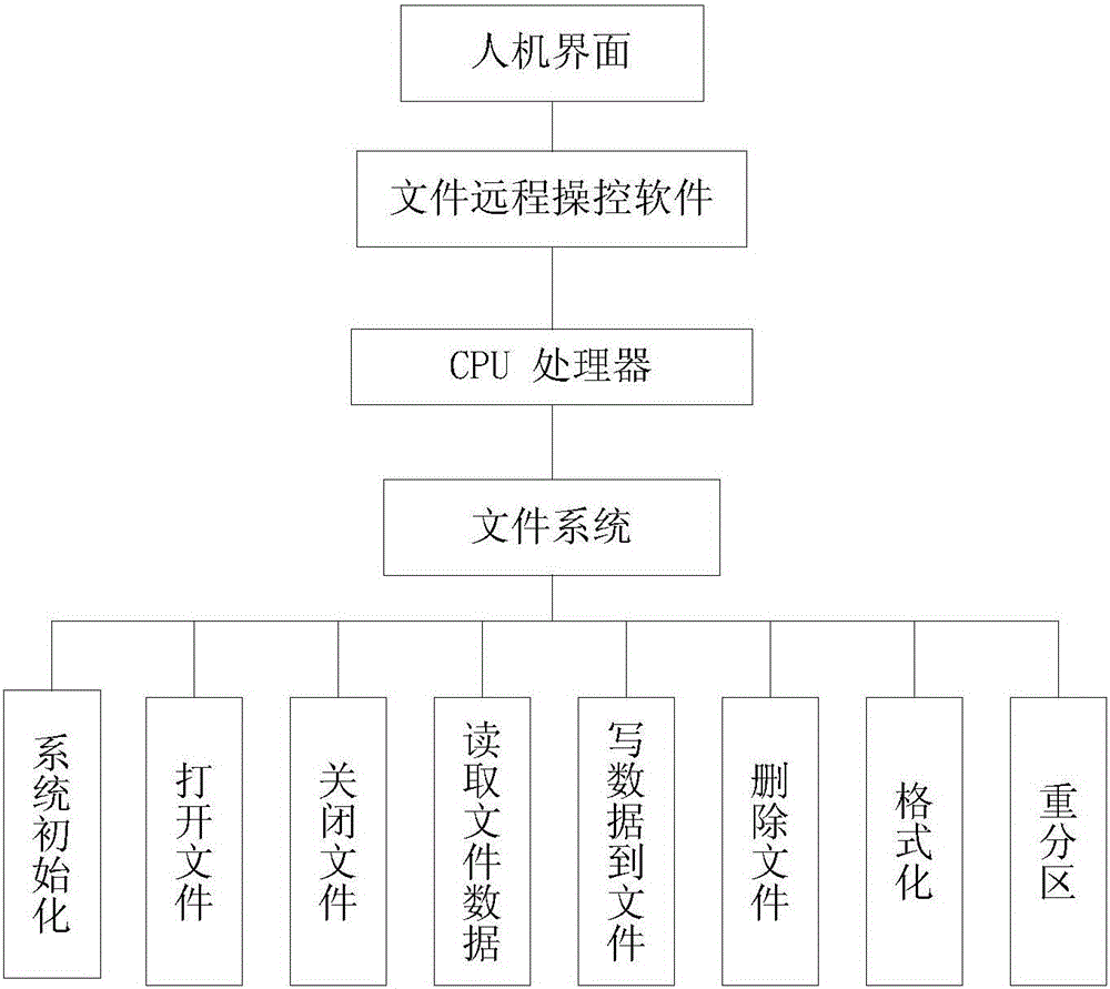 A highly reliable linear file system based on nand flash