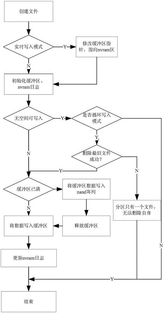 A highly reliable linear file system based on nand flash