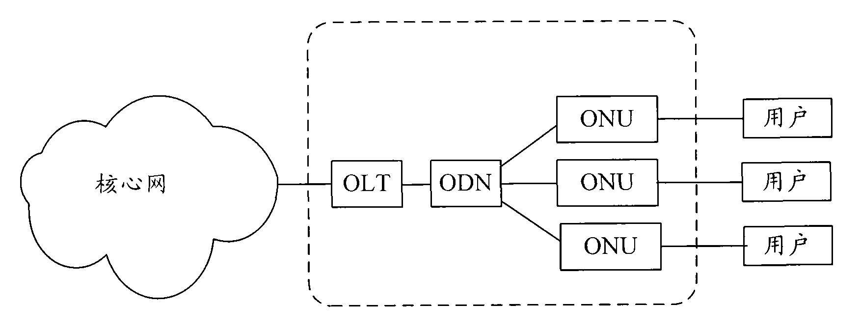 Method for reorienting end-to-end service in passive optical access network