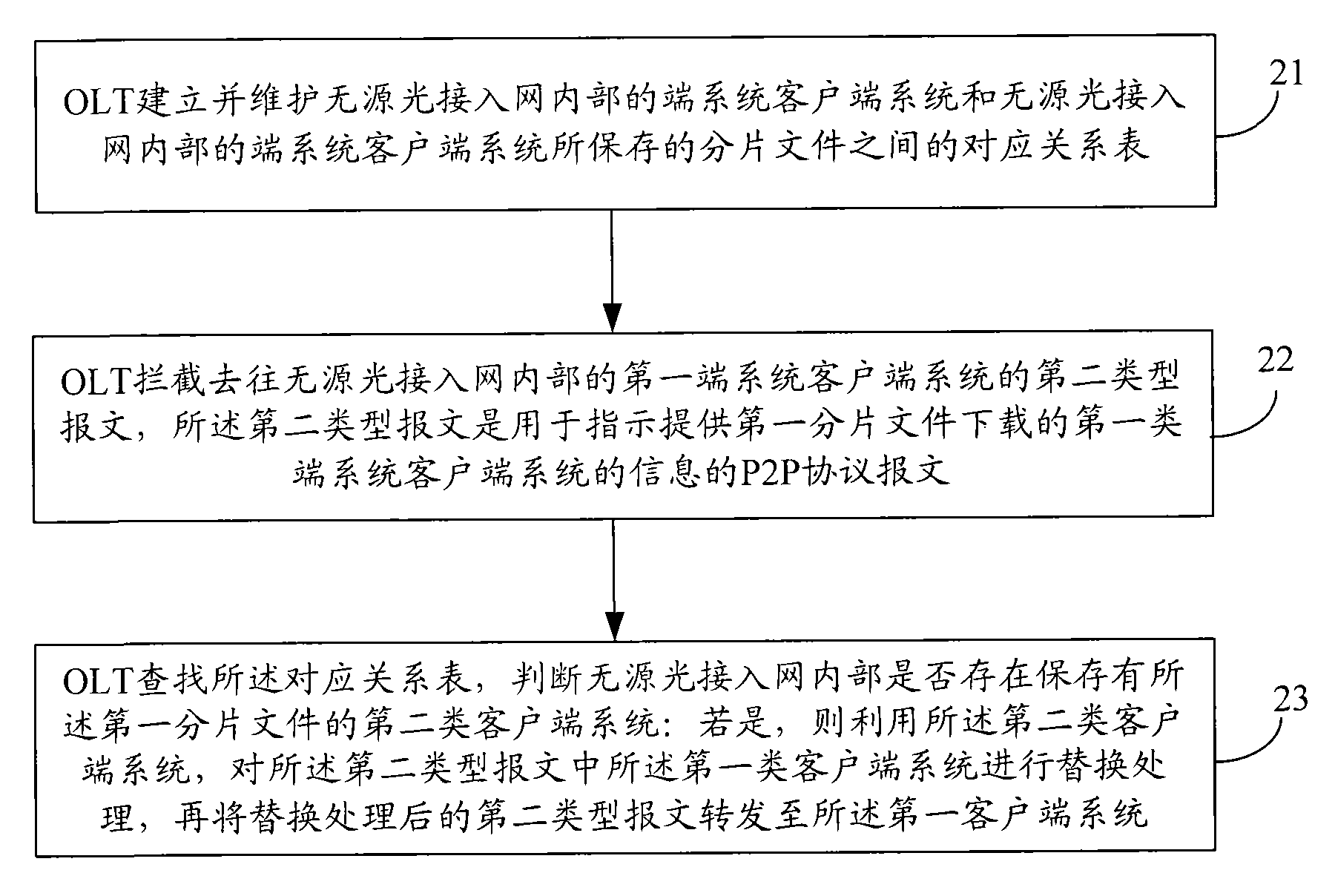 Method for reorienting end-to-end service in passive optical access network