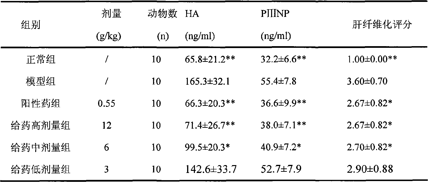 Anti-hepatofibrosis traditional Chinese medicament composition, preparation method thereof and medicament preparation